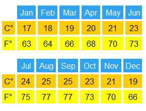 Average Annual Temperatures